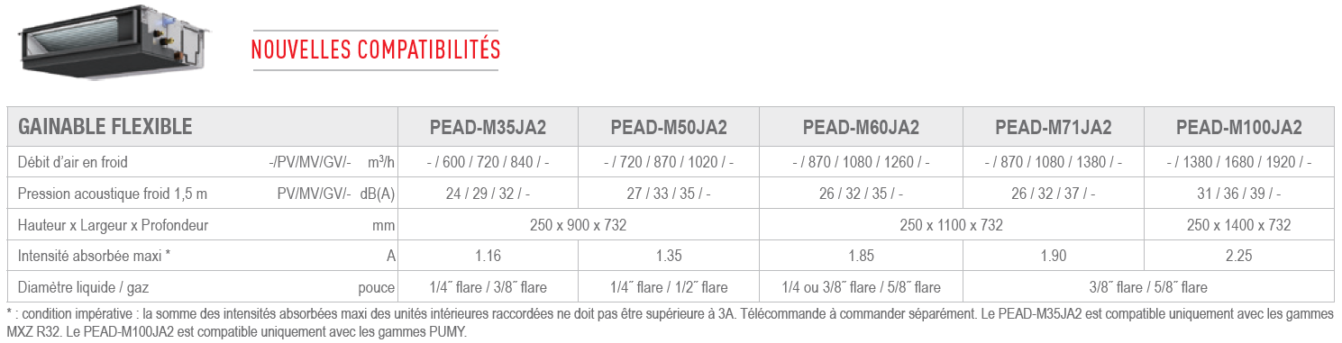 Tableau des caractéristiques techniques des unités intérieures PEAD-M JA2